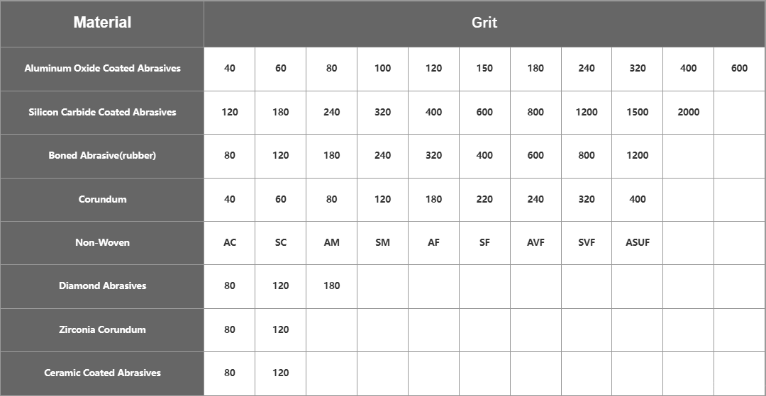 Aluminum Oxide Special Shape Flap Wheel (AO) Grit Size Table Corresponding To Raw Materials