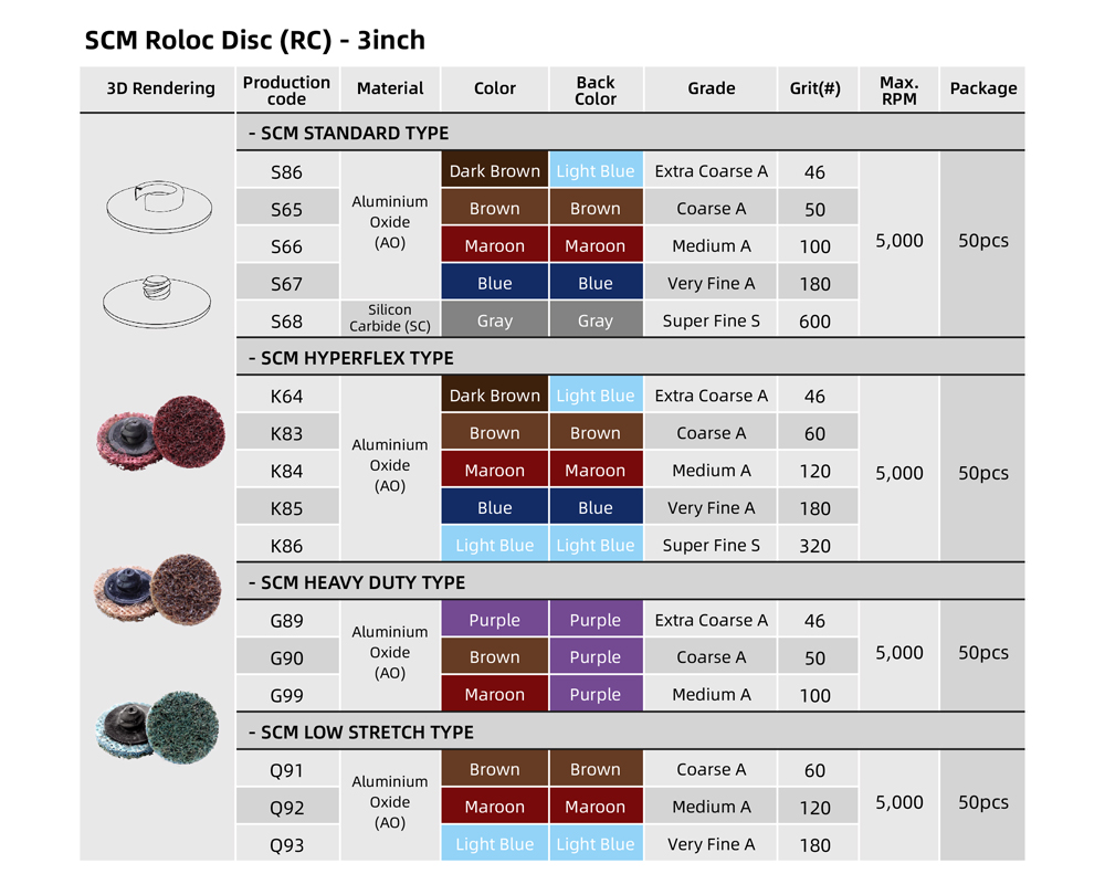 Table of Surface Condition Material 3inch